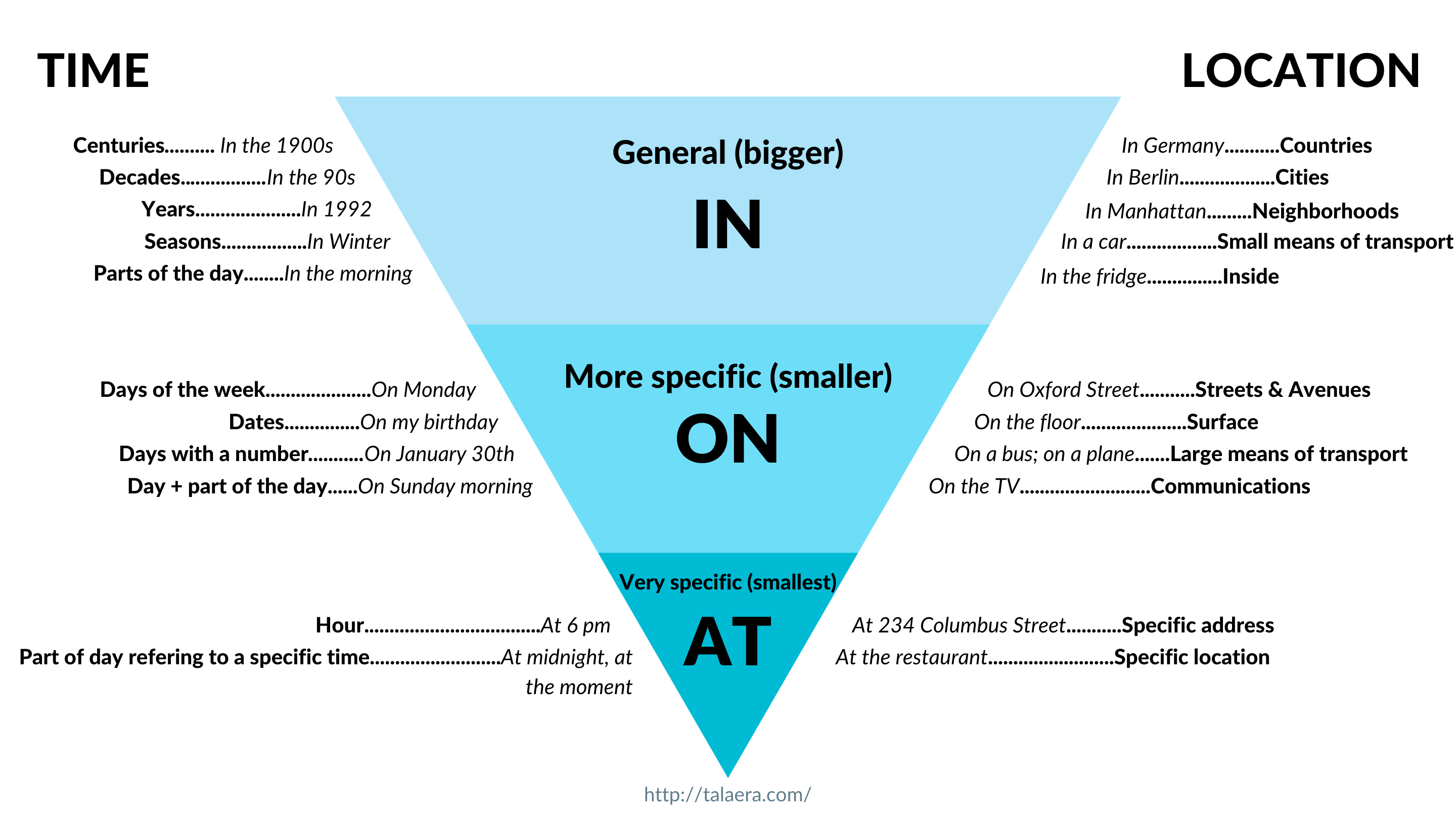 Prepositions IN ON AT - Talaera