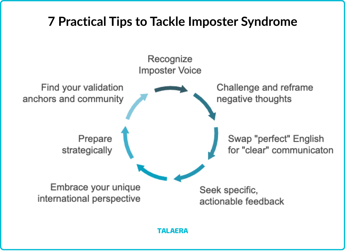 Cycle diagram with 7 tips to tackle imposter syndrome, including recognizing imposter voice, preparing strategically, and embracing uniqueness.