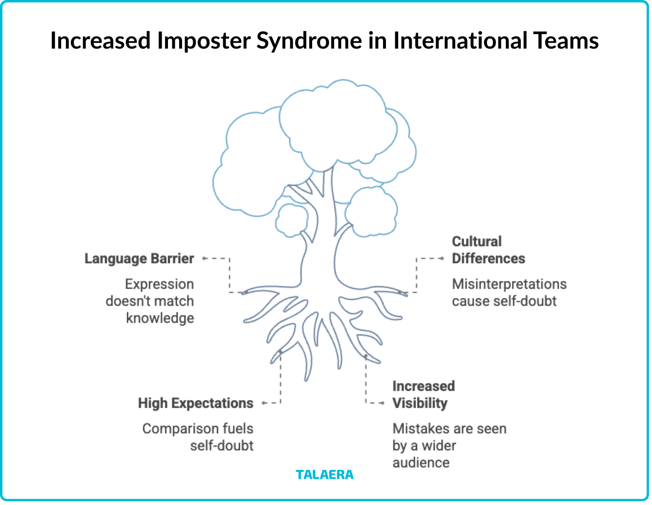 Tree diagram illustrating imposter syndrome factors in international teams: language barriers, cultural differences, high expectations, and visibility.