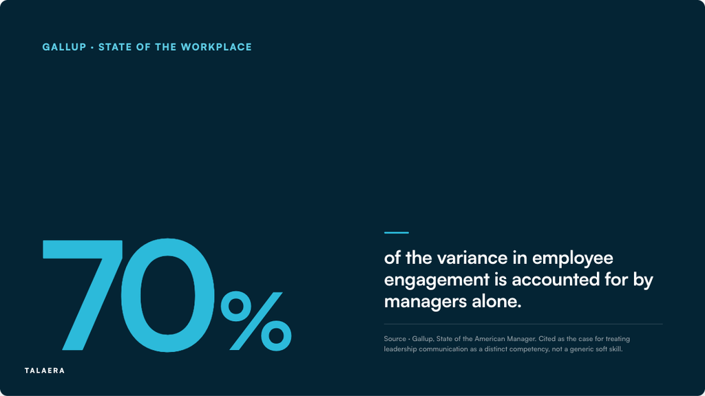 A Gallup study reinforces this, finding that managers account for 70% of the variance in employee engagement. When you're measuring whether leadership communication training is working, these are the numbers that tell the story.