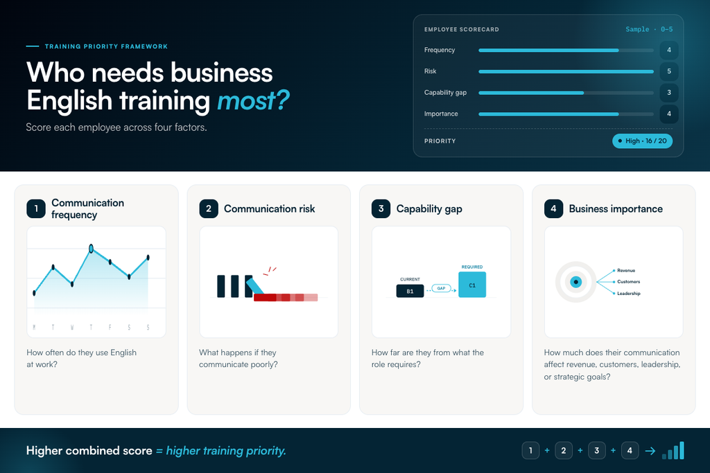 Who needs business English training mosT?