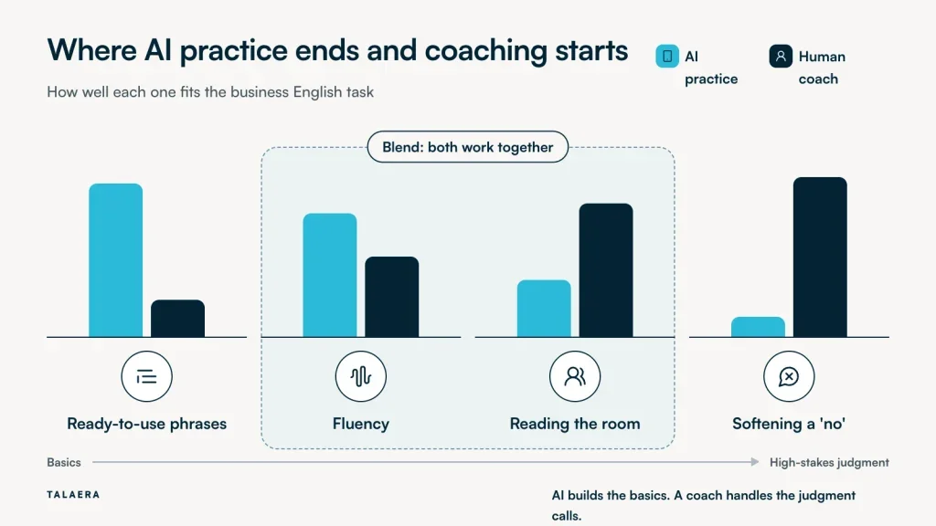 A bar chart comparing how well AI practice and a human coach fit four business English tasks, from ready-to-use phrases and fluency to reading the room and softening a “no”. AI practice fits the basics best, a human coach fits high-stakes judgment best, and the middle tasks are marked as a blend.