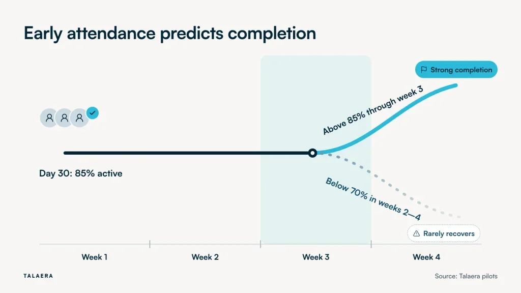 A timeline that forks at week 3, showing that Talaera pilot cohorts with attendance above 85% through week 3 reach strong completion, while those below 70% in weeks 2 to 4 rarely recover, with 85% of learners active by day 30.