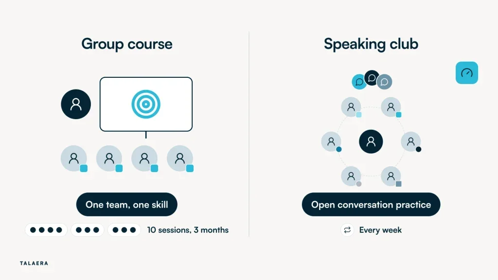 A split illustration contrasting a group course, where one team works toward a single skill over 10 sessions, with a speaking club, where professionals gather weekly in an open circle to practice conversation.