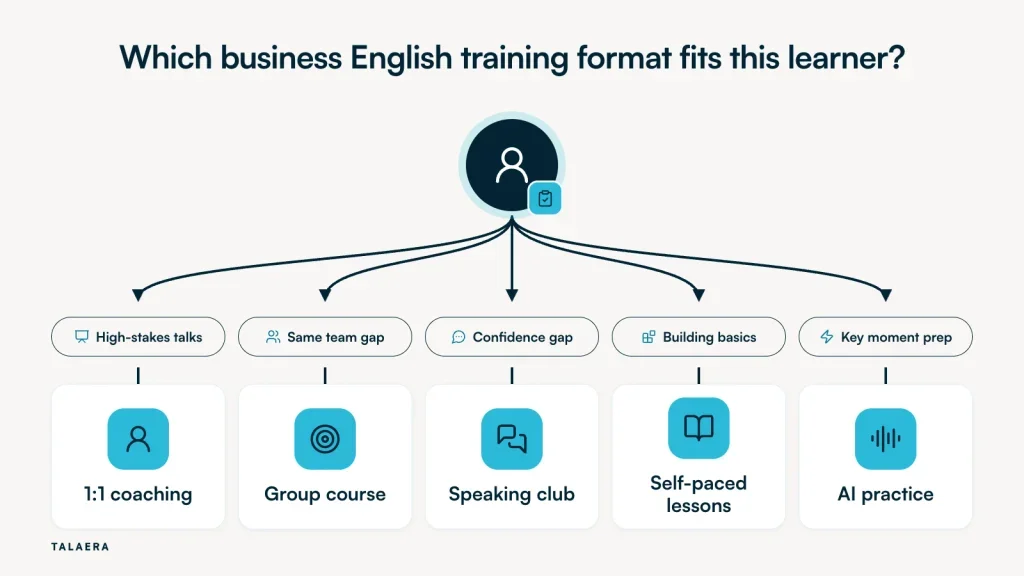 A diagram showing an assessed learner routed to one of five business English training formats: 1:1 coaching for high-stakes talks, a group course for a shared team gap, a speaking club for learners who freeze up, self-paced lessons for building basics, and AI practice for preparing for key moments.