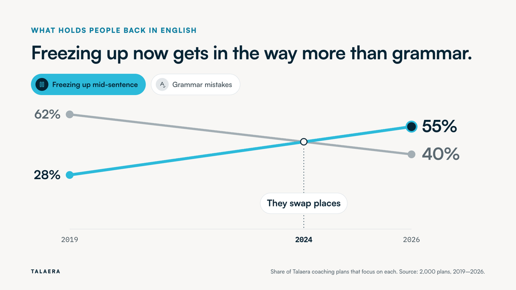 Chart showing that in Talaera coaching plans, freezing up mid-sentence rose from 28% to 55% between 2019 and 2026 while grammar mistakes fell from 62% to 40%, so the two swapped places in 2024.