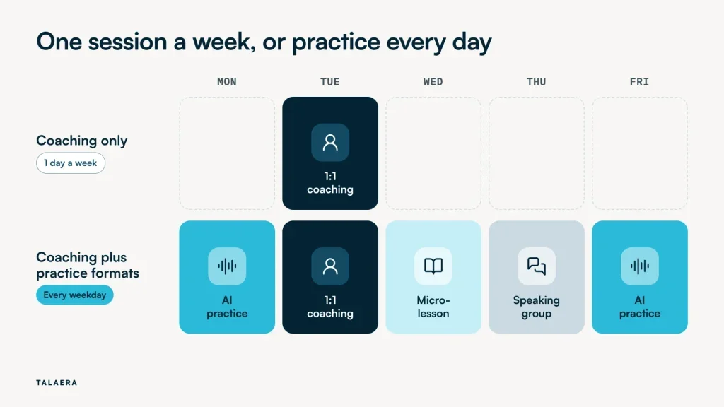 Two weekly calendars compared: with coaching only, the learner practices once a week on Tuesday, while with coaching plus practice formats, they practice every weekday through AI practice, a micro-lesson and a speaking group around the same coaching session.