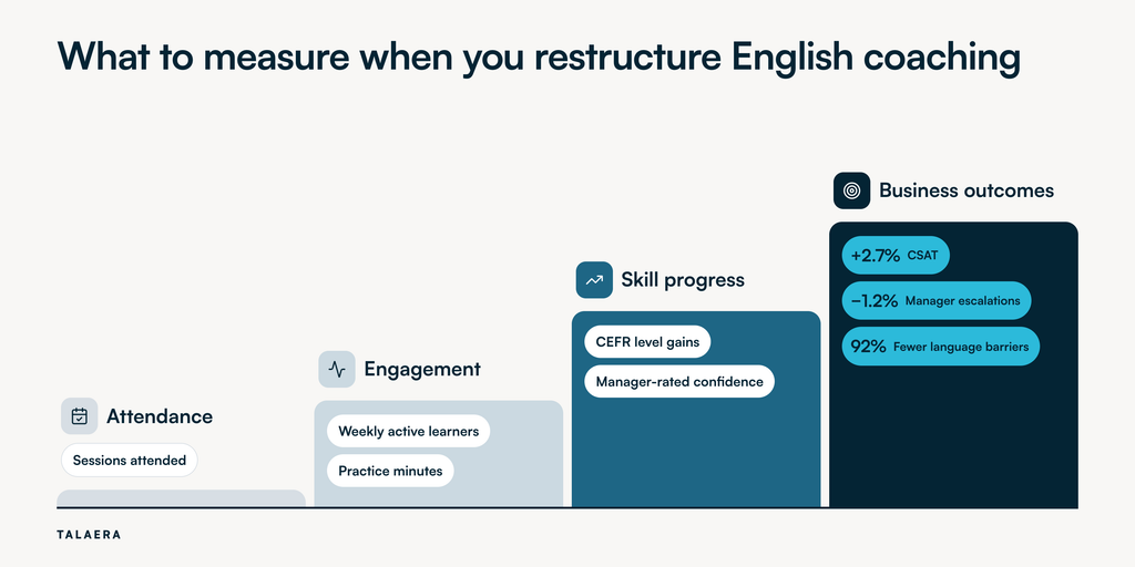 A staircase showing what to measure when you restructure coaching: attendance sits at ground level, followed by three rising steps for engagement, skill progress, and business outcomes, with Dialpad's 2.7% CSAT increase as the example on the top step.