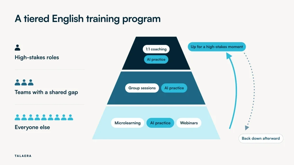 A three-tier pyramid showing 1:1 coaching and AI practice for a small top tier of high-stakes roles, group sessions and AI practice for teams with a shared gap in the middle, and microlearning, AI practice and webinars for everyone else at the wide base, with arrows showing people moving up for a high-stakes moment and back down afterward.