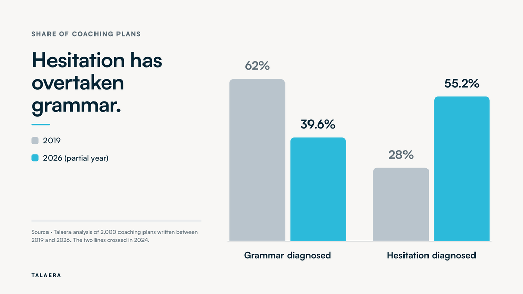 Bar chart of Talaera coaching plans: grammar was diagnosed in 62% of plans in 2019 and 39.6% in 2026, while hesitation rose from 28% to 55.2%, overtaking grammar in 2024.