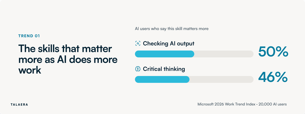 L&D trends 2027: In Microsoft's 2026 Work Trend Index, 50% of AI users said checking AI output matters more as AI takes on work, and 46% said critical thinking.