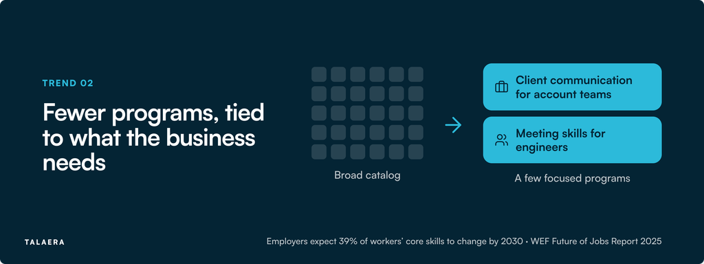 L&D trends 2027: A broad course catalog narrowing to a few focused programs, such as client communication for account teams and meeting skills for engineers.