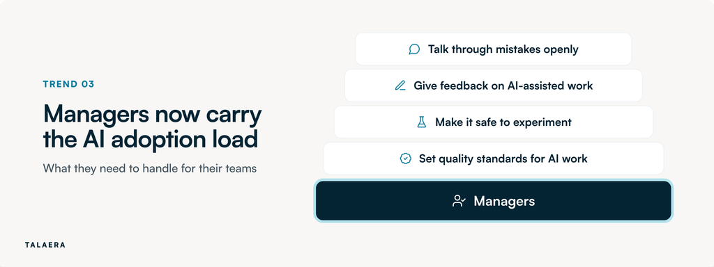 L&D trends 2027: Managers carrying the AI adoption load: setting quality standards for AI work, making it safe to experiment, giving feedback on AI-assisted work and talking through mistakes openly.