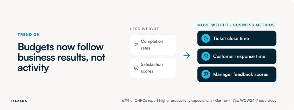 L&D trends 2027: Completion rates and satisfaction scores carry less weight than business metrics such as ticket close time, customer response time and manager feedback scores.