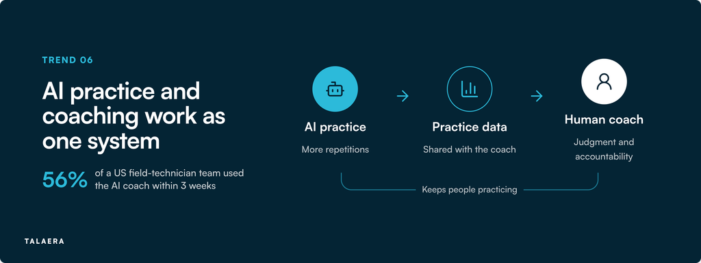 L&D trends 2027. A loop from AI practice to shared practice data to a human coach. 56% of a US field-technician team used the AI coach within three weeks.