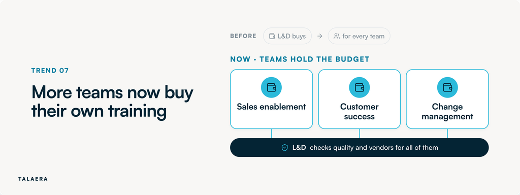 Training used to be bought by L&D for every team. Now sales enablement, customer success and change management buy their own, with L&D checking quality and vendors.