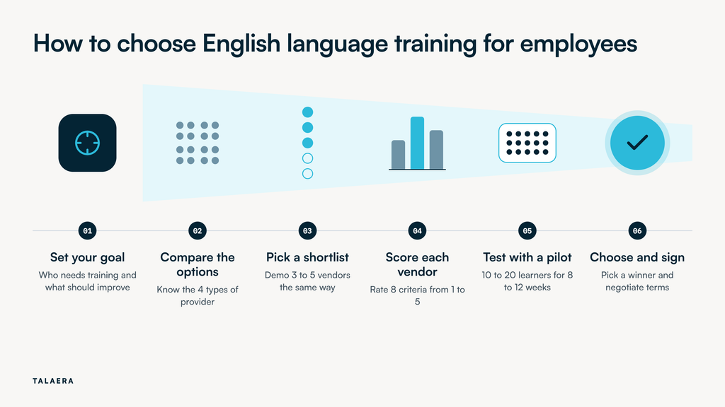 A six-step vertical process for choosing English language training: define the need, know the provider types, shortlist and demo, score on a weighted rubric, run a pilot, and recommend and negotiate.