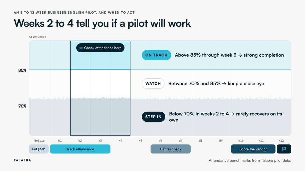 A timeline of an 8 to 12 week training pilot that marks weeks 2 to 4 as an early-warning window, with attendance above 85% through week 3 signaling strong completion and attendance below 70% rarely recovering.
