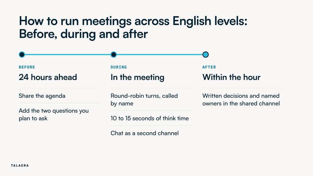 A three-step timeline for meetings across English levels: share the agenda and two planned questions 24 hours ahead, use round-robin turns with 10 to 15 seconds of think time and chat as a second channel during the meeting, then post written decisions and named owners within the hour.