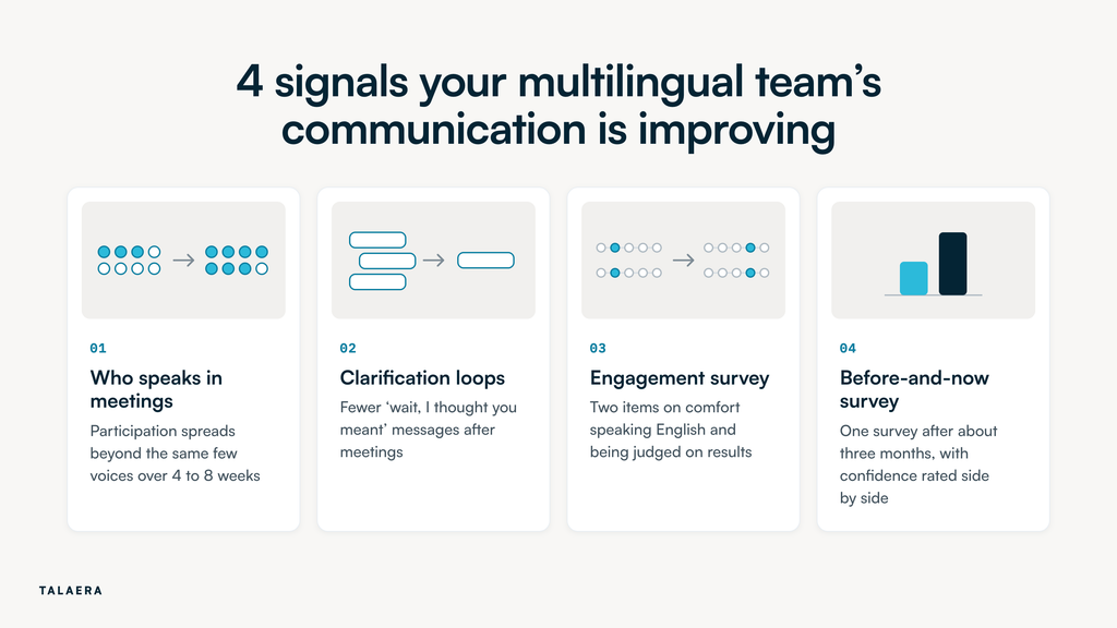 A checklist of four signals that a multilingual team’s communication is improving: participation spreading beyond the same few voices, fewer clarification messages after meetings, two engagement survey items on speaking comfort and fair evaluation, and a before-and-now confidence survey after about three months.