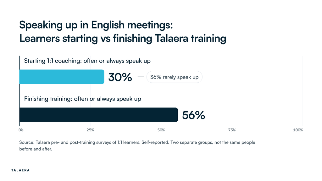 Bar chart from Talaera survey data showing that 30% of professionals starting 1:1 coaching often or always speak up in English meetings, with 36% rarely speaking up, compared with 56% of a separate group of learners finishing training.
