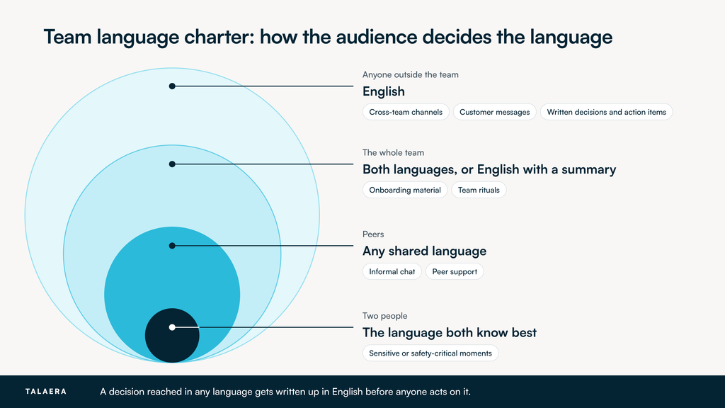 A team language charter drawn as four rings, one inside the other, where the outer ring for anyone outside the team uses English, the whole-team ring uses both languages or English with a summary, the peer ring allows any shared language, and the center, two people in a sensitive or safety-critical moment, uses the language both know best.
